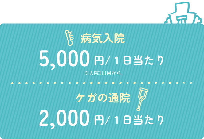 病気入院は入院1日目から１日当たり5,000円、ケガの通院は１日当たり2,000円