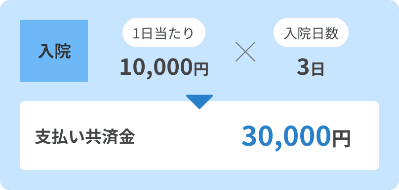 入院1日当たり10,000円×入院日数3日。支払い共済金30,000円