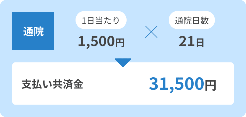 通院1日当たり1,500円×通院日数21日。支払い共済金31,500円