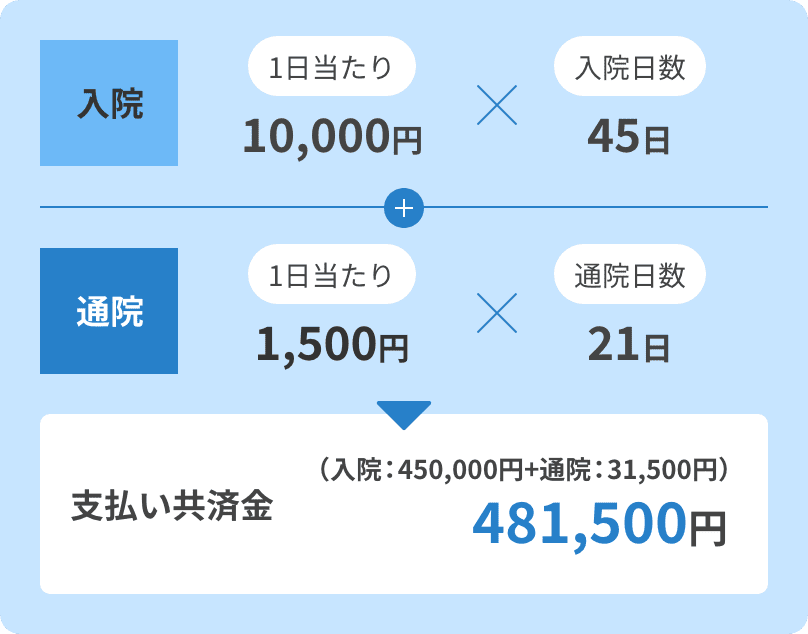 入院1日当たり10,000円×入院日数45日＋通院1日当たり1,500円×通院日数21日。支払い共済金481,500円