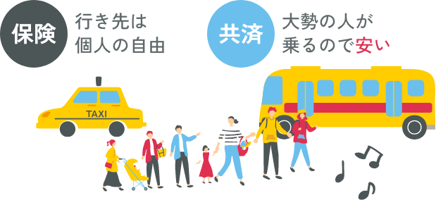 行き先が個人の自由の保険と比べ、共済は大勢の人が乗るので安くなります