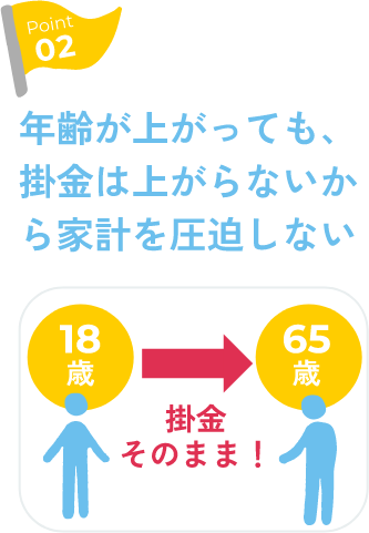 Point2 年齢が上がっても、掛金は上がらないから家計を圧迫しない。18歳が65歳になっても掛金そのまま！