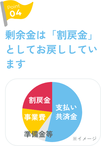 Point4 剰余金は「割戻金」としてお戻ししています
