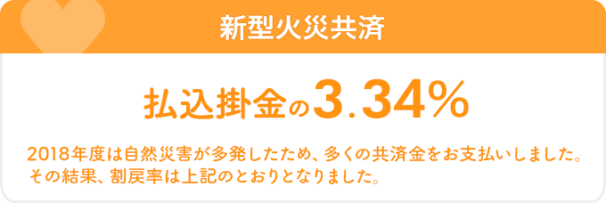 新型火災共済 払込掛金の3.34％　2018年度は自然災害が多発したため、多くの共済金をお支払いしました。その結果、割戻率は上記のとおりとなりました。